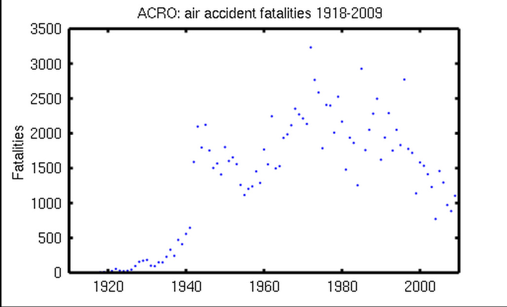Air Fatalities